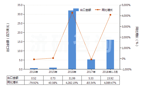 2014-2018年3月中國(guó)甲基環(huán)氧乙烷(氧化丙烯)(HS29102000)出口總額及增速統(tǒng)計(jì) 2014-2018年3月中國(guó)甲基環(huán)氧乙烷(氧化丙烯)(HS29102000)出口總額及增速統(tǒng)計(jì)